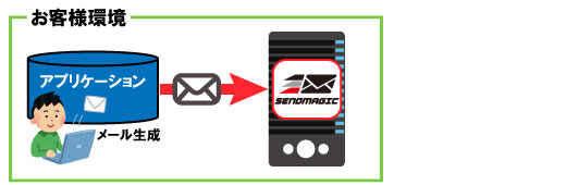 メール配信エンジン「SENDMAGIC（センドマジック）」導入後：オンプレミス2既存MTAをセンドマジックに置き換える