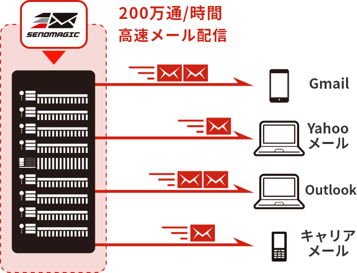 SENDMAGICサーバーから各宛先にメールが送信されているイラスト。「200万通/時間」「高速メール配信」とテキスト表示あり。