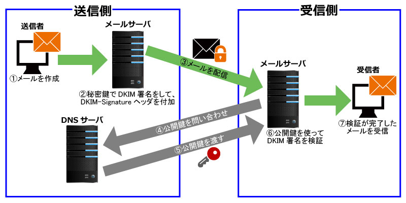 DKIMのイメージ図