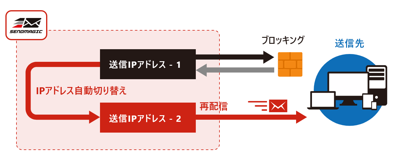 SENDMAGICのIPアドレス自動切替機能を説明したイラスト