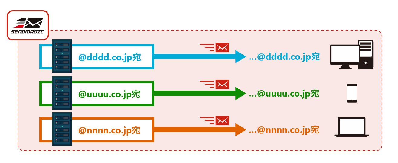 SENDMAGICの配信条件グルーピング機能を説明したイラスト