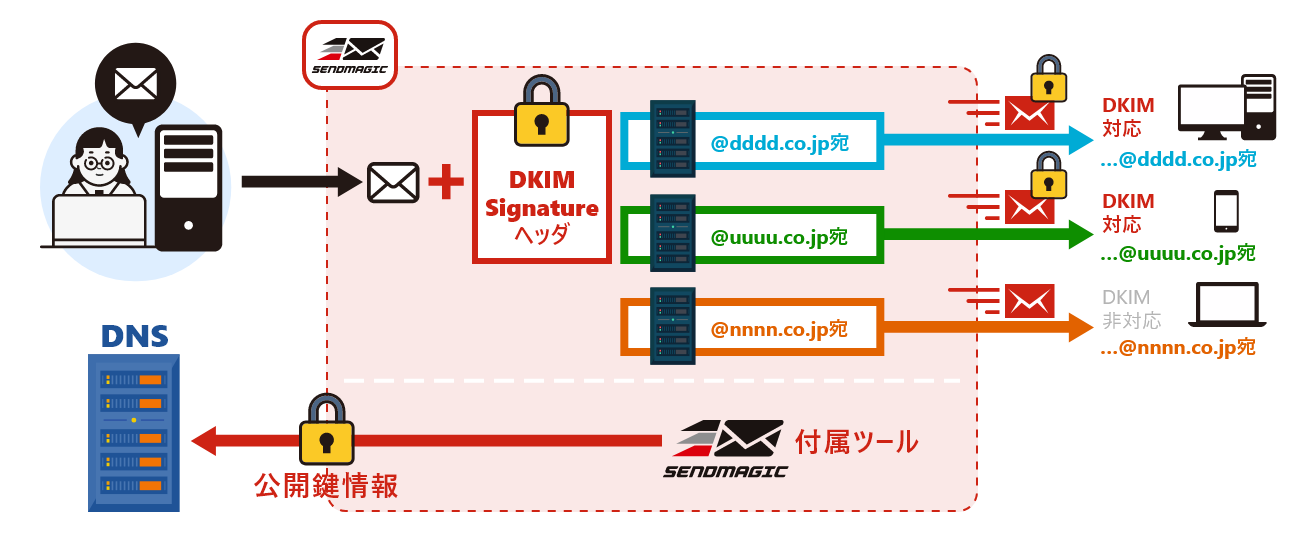 SENDMAGICのDKIMヘッダ付与機能を説明したイラスト