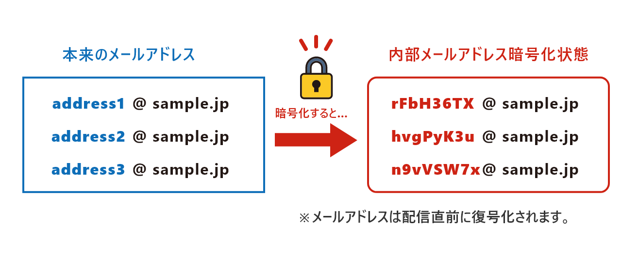SENDMAGICのメールアドレス暗号化機能を説明したイラスト