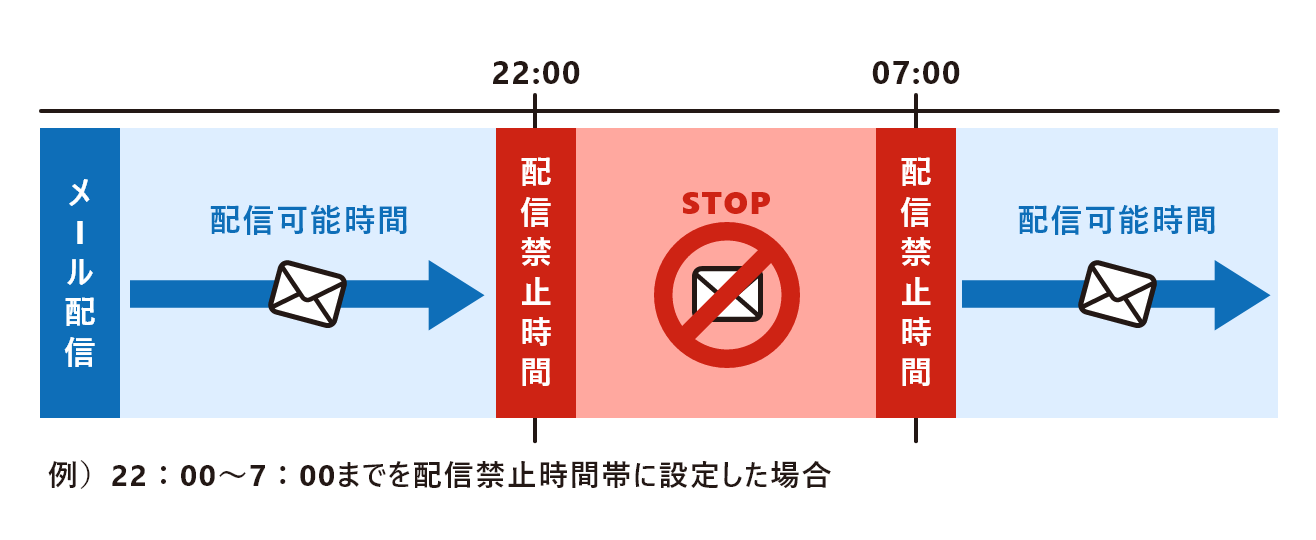 SENDMAGICの配信禁止時間帯設定機能を説明したイラスト