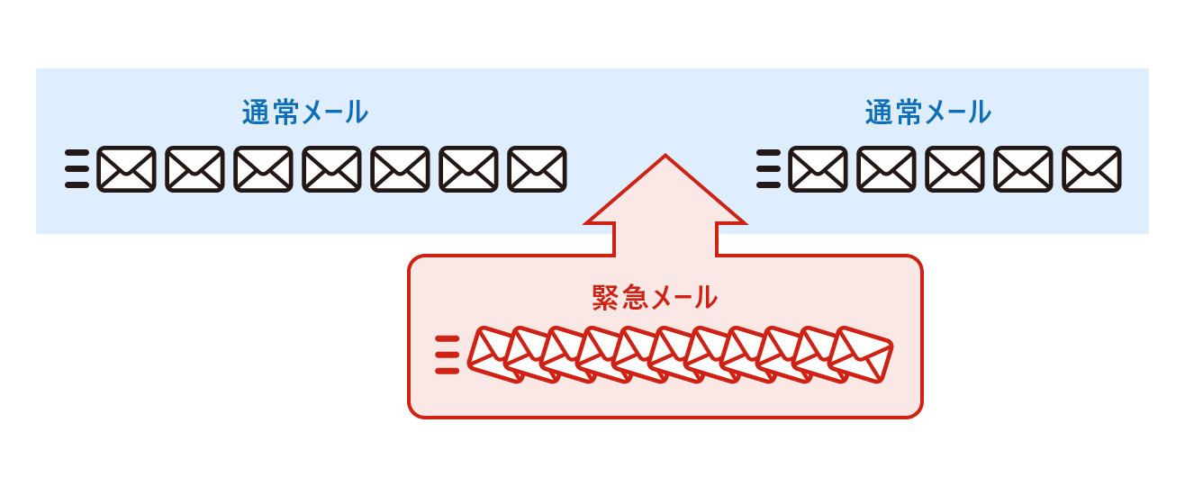 SENDMAGICの割り込み配信機能を説明したイラスト