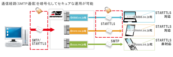 通信経路（SMTP通信）を暗号化（STARTTLS）してセキュアな運用が可能（センドマジック）