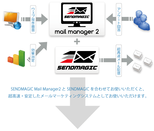 SENDMAGIC Mail Manager 2（センドマジック　メールマネージャー）概要図